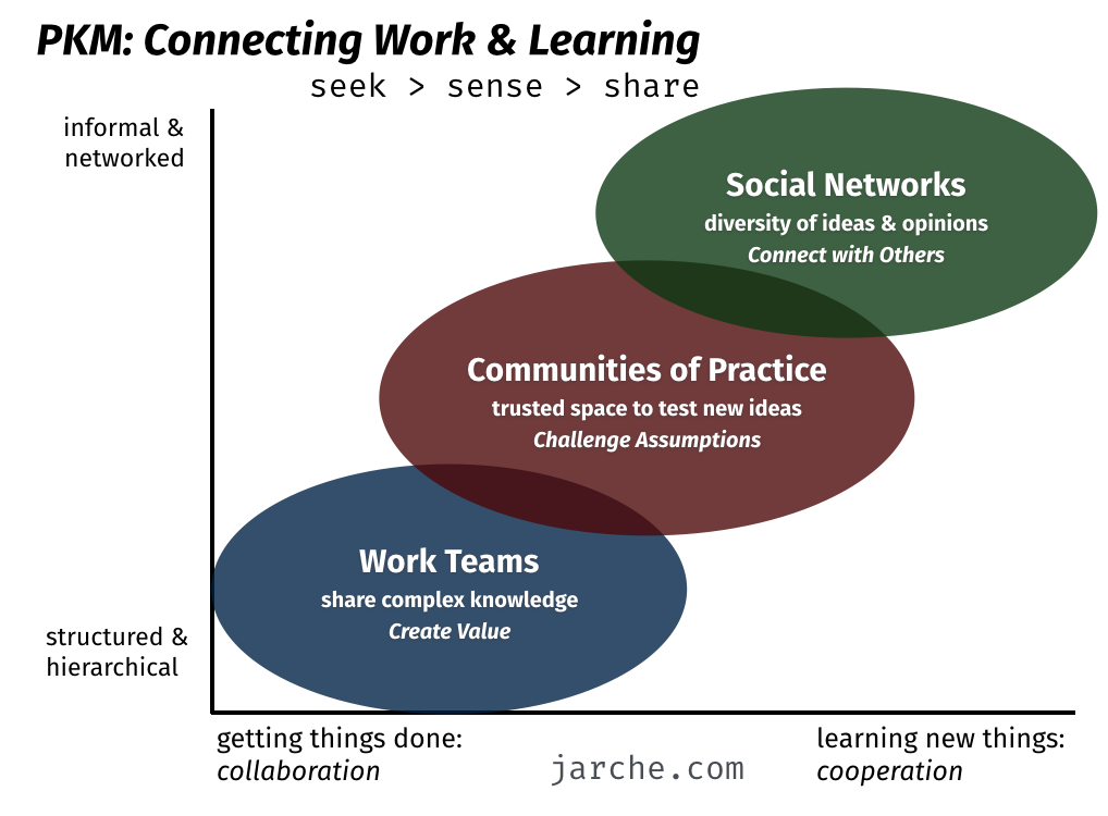 Harold Jarche's Personal Knowledge Mastery framework