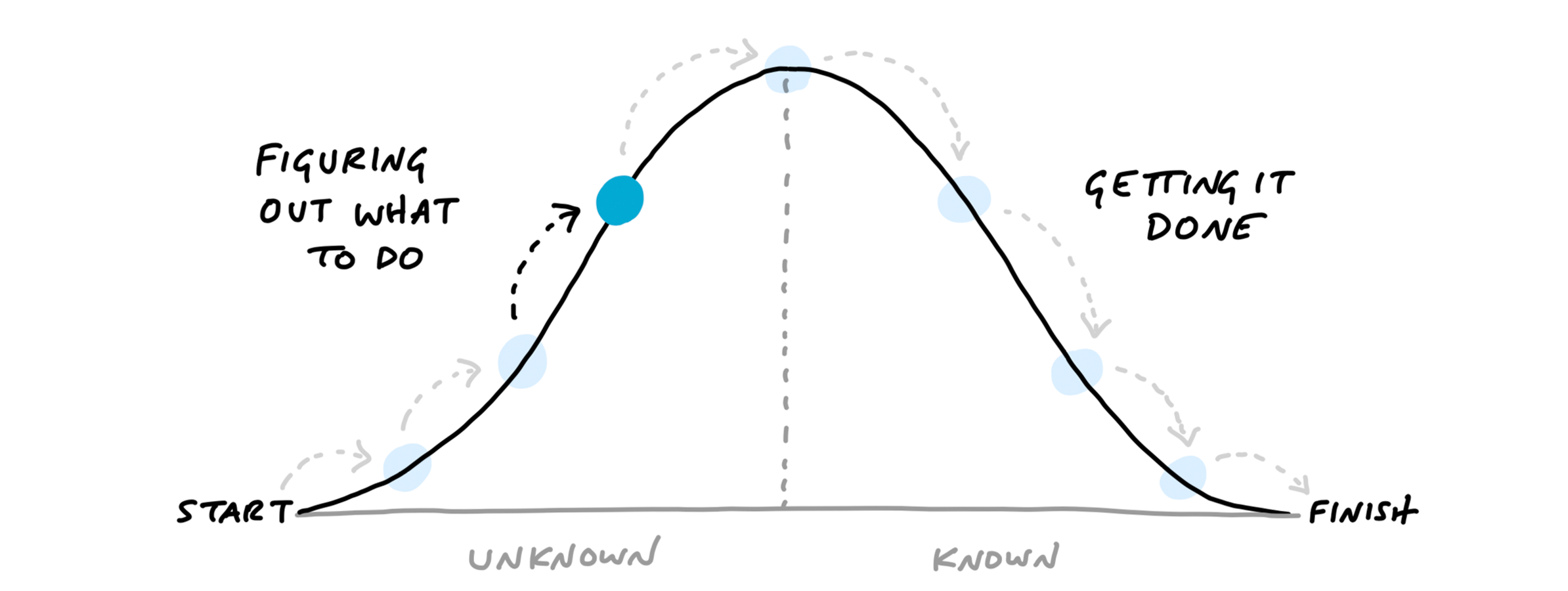 hill chart phases